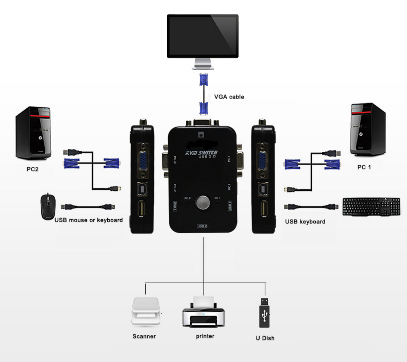 2 PORT MANUAL VGA USB KVMSWITCH (WITHOUT CABLE)