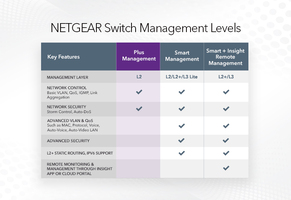 Commutateur Ethernet Gigabit ProSafe 5 ports 4 x PoE + (63W) (Desktop) Surveillance, VLAN, Prioriser